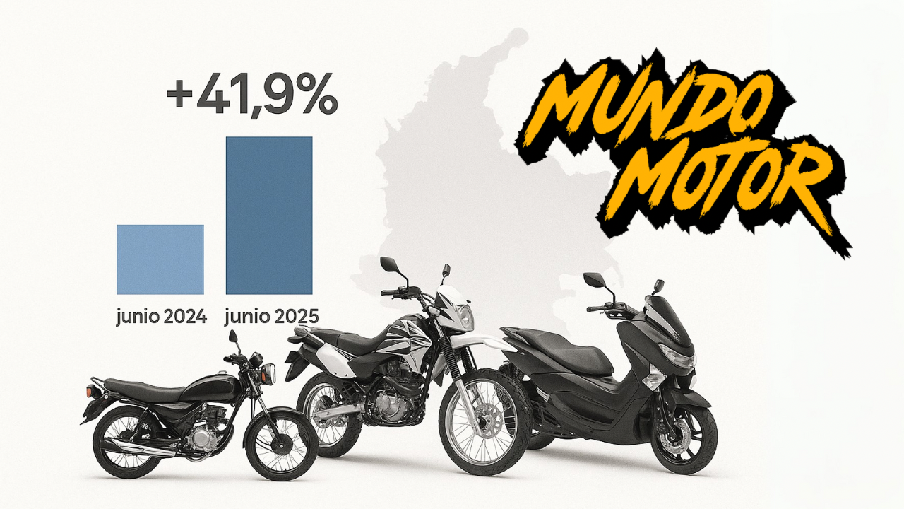 Gráfico comparativo muestra crecimiento del 41,9% en ventas de motocicletas en Colombia entre junio 2024 y junio 2025, con tres motos genéricas frente a un mapa del país, según informe de ANDI y FENALCO.